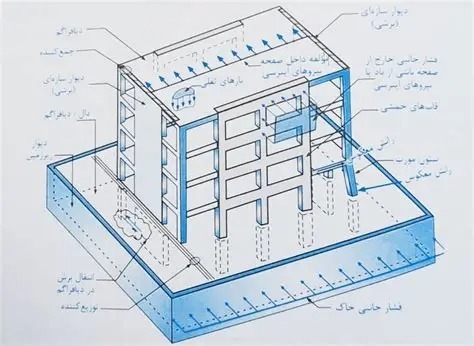 پیشبینی عمر باقیمانده سازههای بتنآرمه با Machine Learning